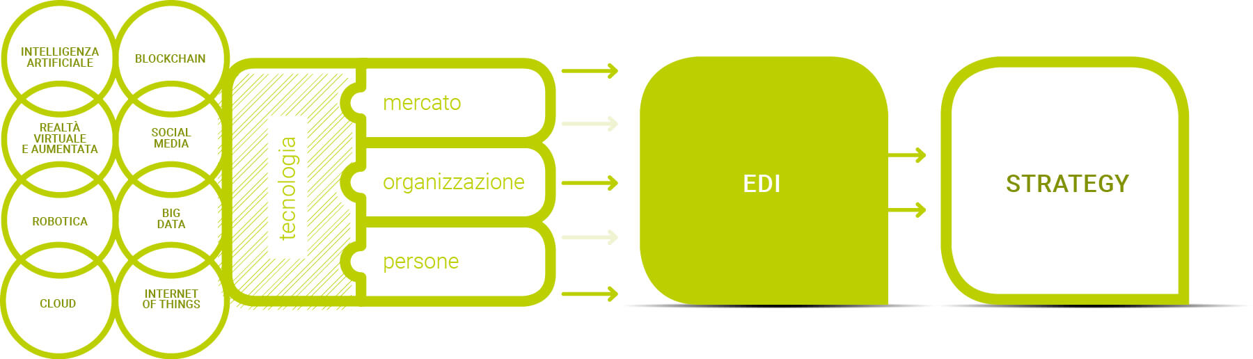 Edi Confcommercio Strategia Digitale