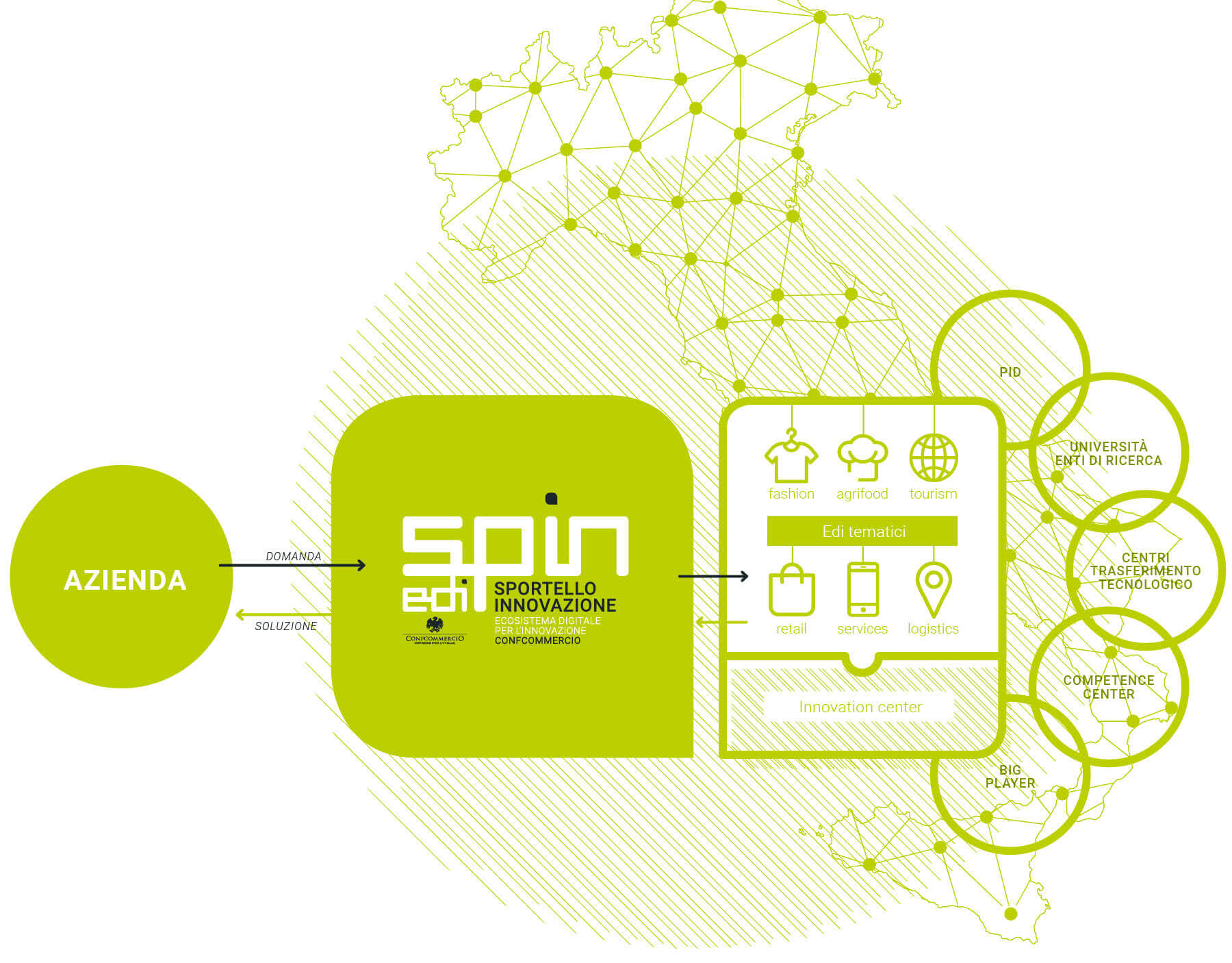 Edi Confcommercio - Soluzioni per l'innovazione Digitale