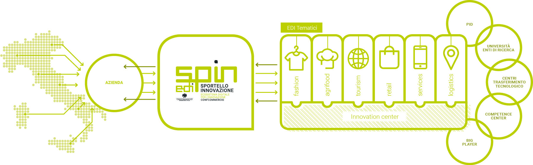 Edi Spin - Sportello per l'Innovazione Confcommercio